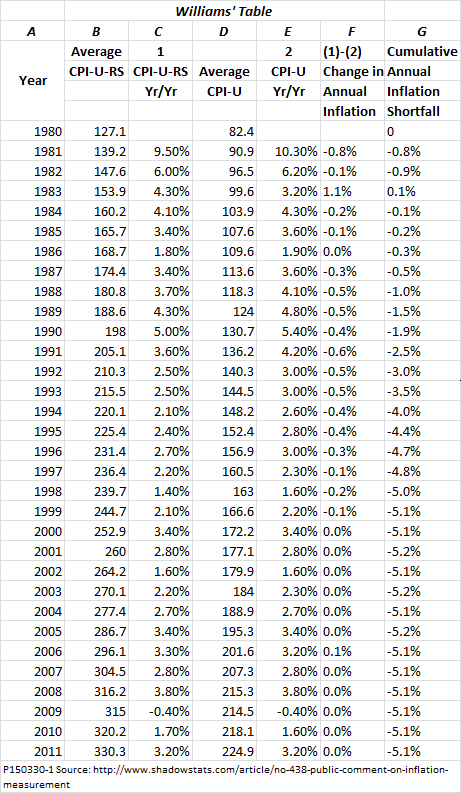 Deconstructing Shadowstats. Why Is It So Loved By Its Followers But 