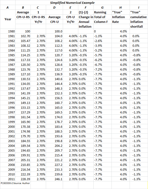 Deconstructing ShadowStats. Why is it so Loved by its Followers but ...