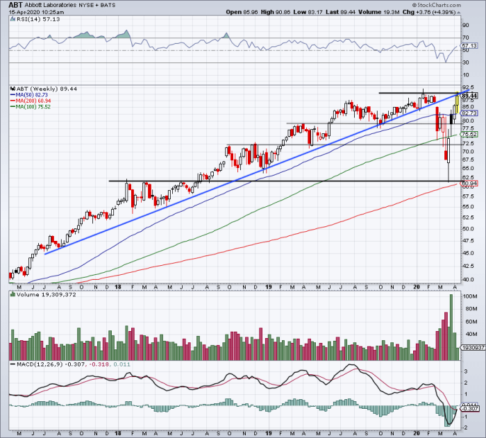 Abbott Labs Virus Tests Lift Stock - What Do The Charts Say Pre ...