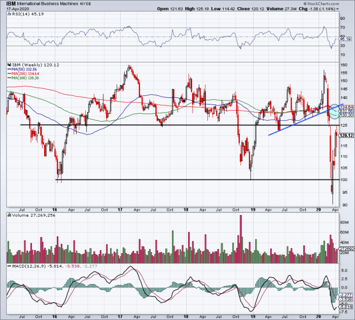 Ibm Chart