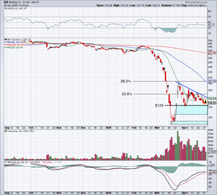 What Boeing Stock Chart Says Before Earnings Report - TheStreet