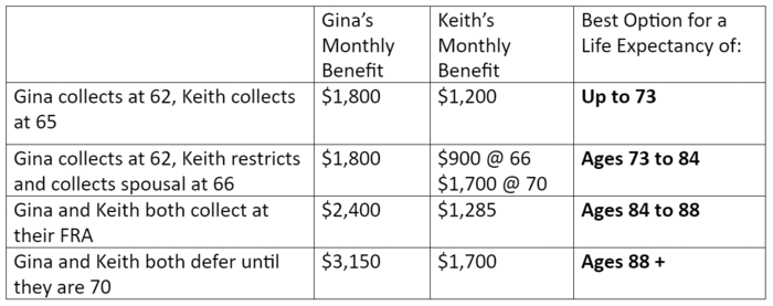 Understand Your Spousal And Restricted Social Security Benefits Retirement Daily On Thestreet