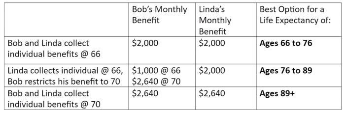 Understand Your Spousal and Restricted Social Security Benefits ...