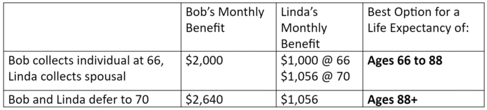 Understand Your Spousal And Restricted Social Security Benefits Retirement Daily On Thestreet