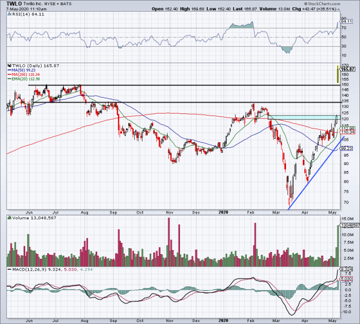 Twilio Surges on Earnings - What the Charts Say Now - TheStreet