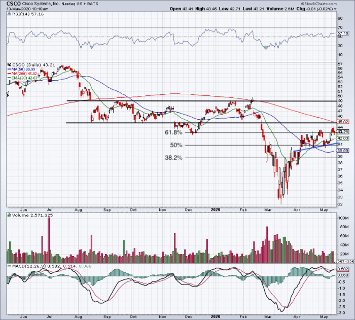 Cisco Systems Trading It on Quarterly Earnings TheStreet