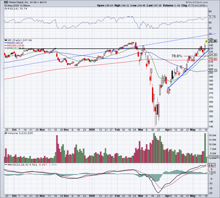 Where to Buy Home Depot Stock on an Earnings Pullback TheStreet