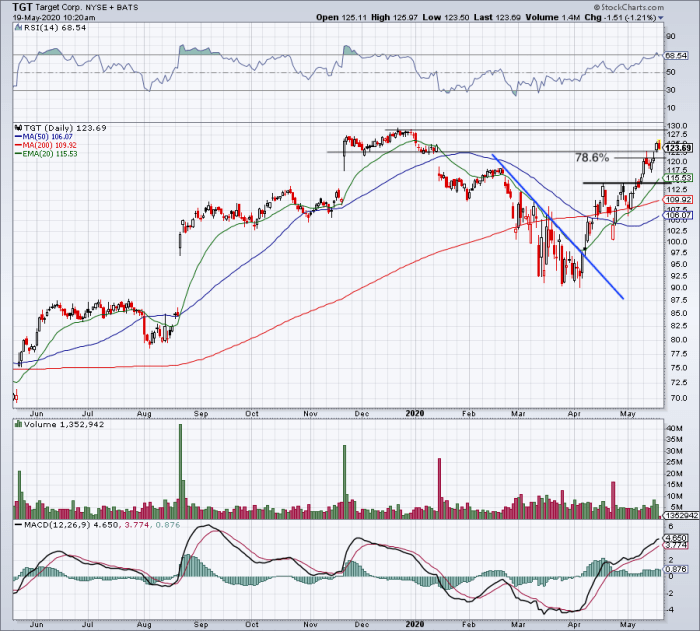 Target Stock Has a Breakout Level to Watch - TheStreet