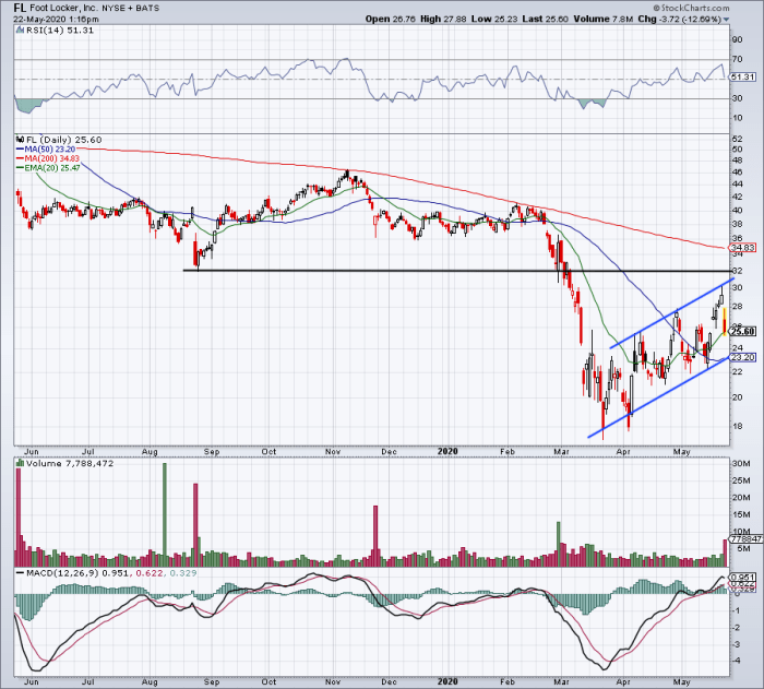 Foot Locker Stock May Soon Be A Buy Despite Earnings Pain TheStreet   Fl 