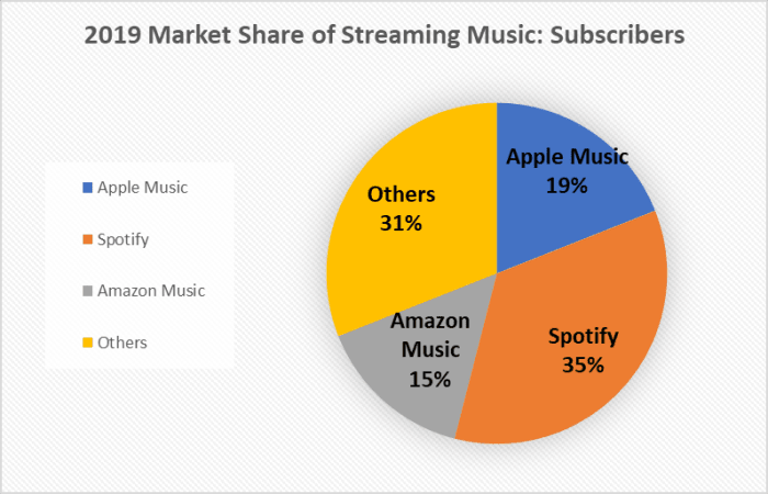 Apple Music: The Silent Revenue Grower - Apple Maven