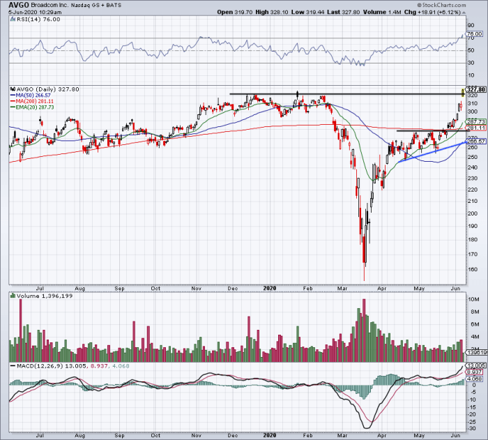 Where Broadcom Can Go if Shares Break Out to New Highs - TheStreet