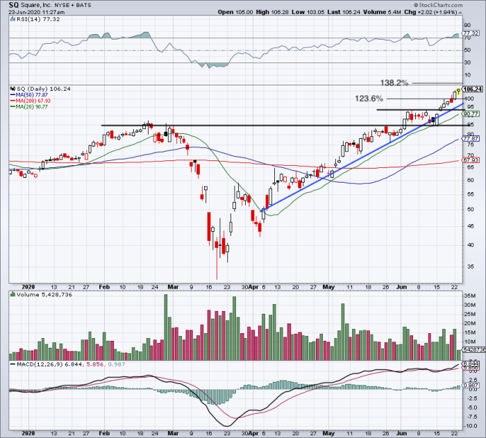 How Far Can Square Run at New Highs? - TheStreet