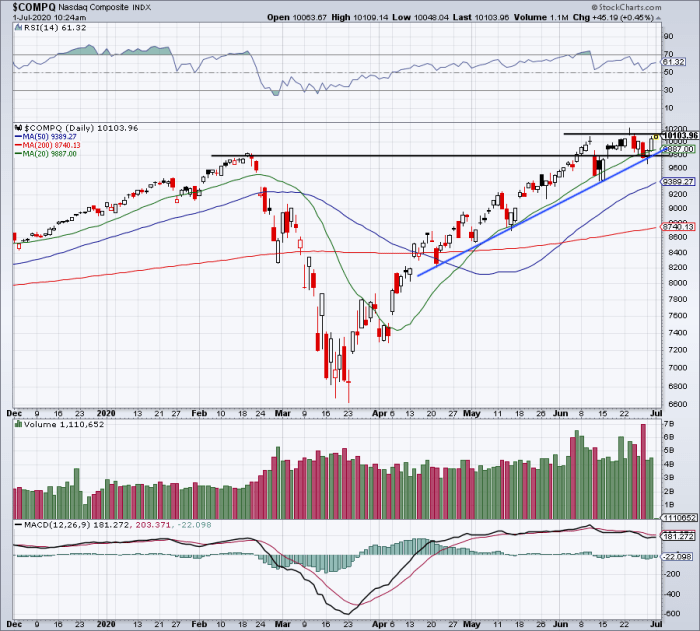 What's Next for S&P 500 and Nasdaq After Strong Q2? - TheStreet