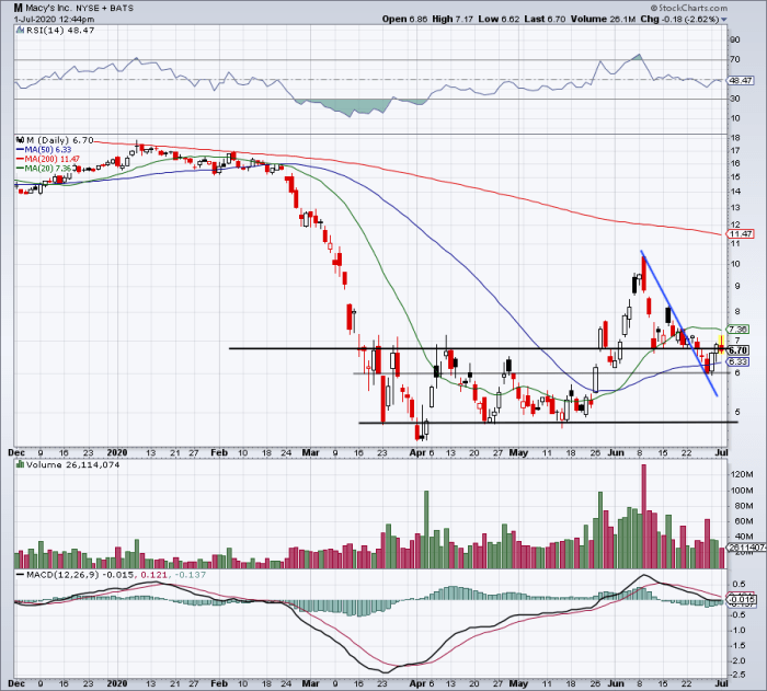 Macy's Shares at Key Chart Levels After Mixed Earnings - TheStreet
