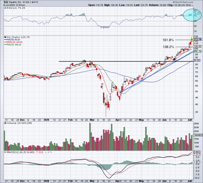 Square Stock - Can It Rally to $150? A Look at the Charts - TheStreet