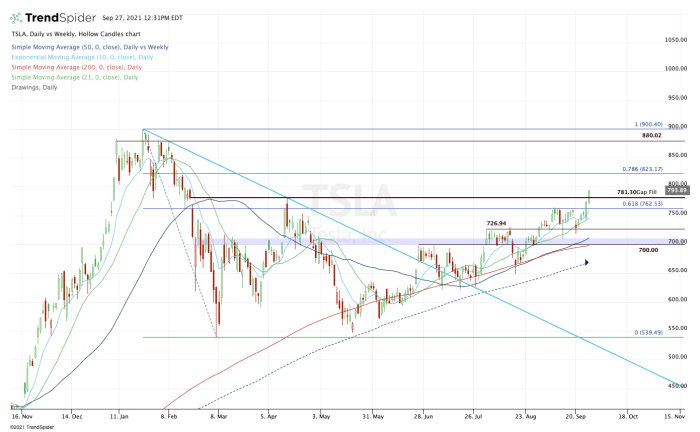 Trading The Tesla Breakout: What’s Next? - TheStreet