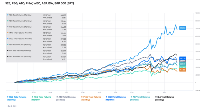 Best Public Utility Stocks