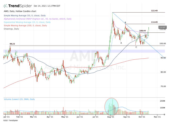 AMD Stock Breaks Out. Here's How It Can Continue Forward. - TheStreet