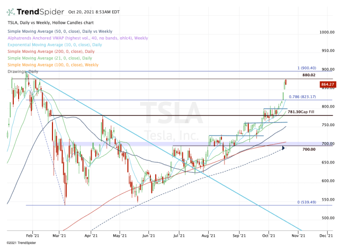 Tesla Stock Earnings Date