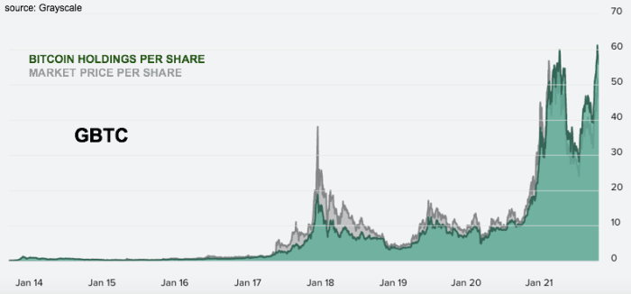 gbtc will grow more than bitocin