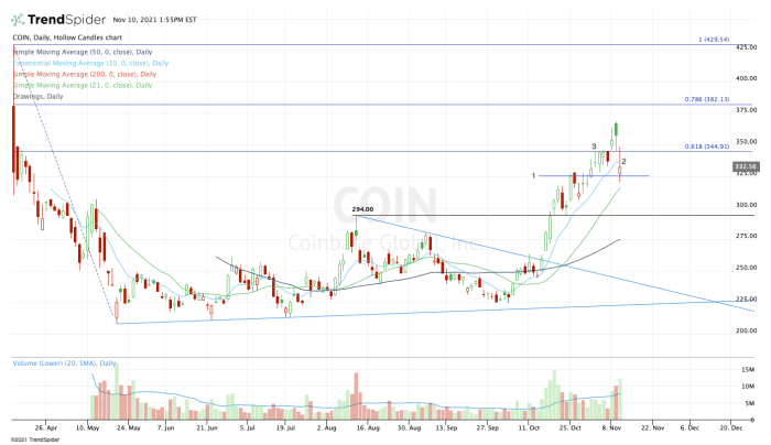 Coinbase Has 3 Main Levels To Watch After Earnings Selloff - TheStreet