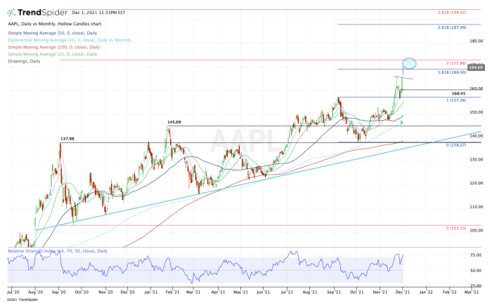 Daily chart of Apple stock.