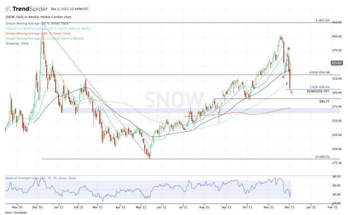 Snowflake Stock Price Prediction 2025