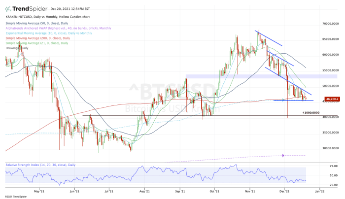 Daily chart of bitcoin.