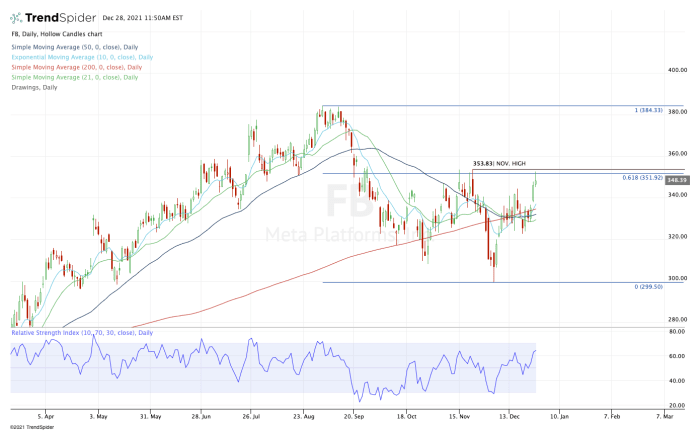 Here’s Meta Stock’s Key Level to Watch Right Now - TheStreet