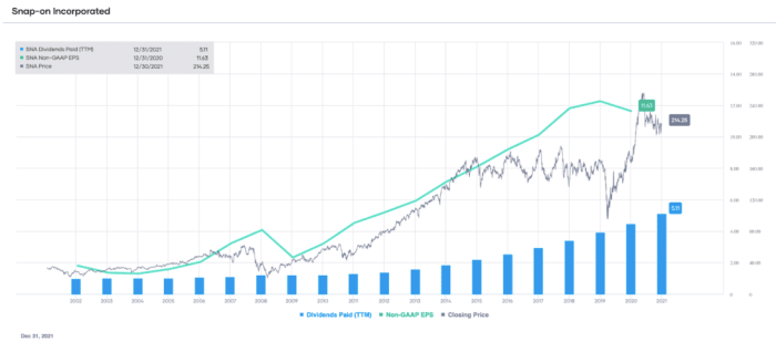 Top 7 Dividend Growth Stock Picks For 2022 Dividend Strategists 9485