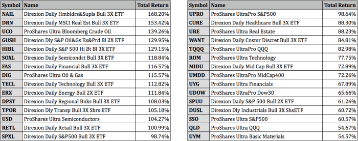 Best Sector Etfs For 2021