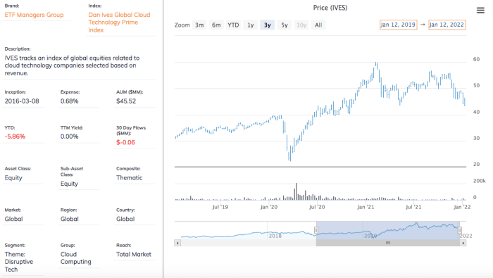 Top 5 Cloud Computing ETFs For 2022 - ETF Focus On TheStreet: ETF ...