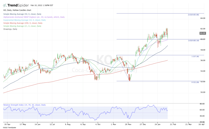 coca cola stock investing