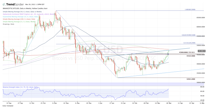 Daily chart of Bitcoin.