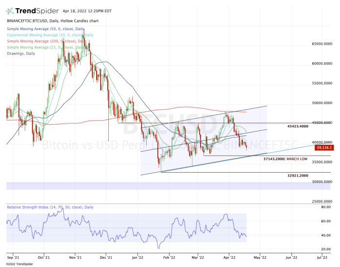 Daily chart of bitcoin.