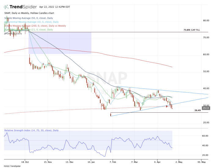 Snap Stock Alert: New Lows on Tap or Time to Buy? - TheStreet