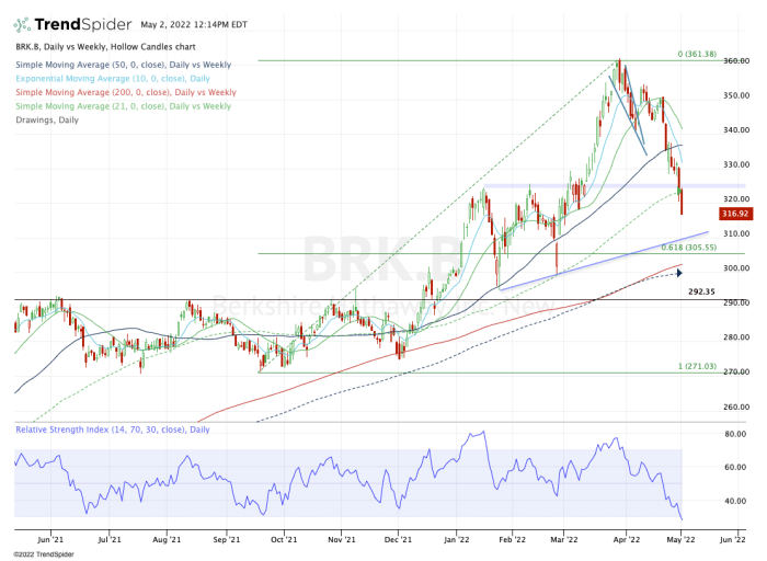 Buy Buffett's Berkshire Hathaway On The Dip? - Thestreet