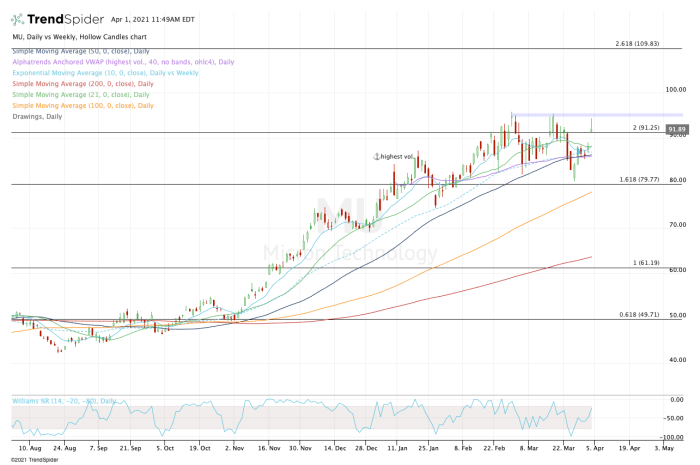 Is Micron a Buy or Sell? Here's What the Charts Say - TheStreet