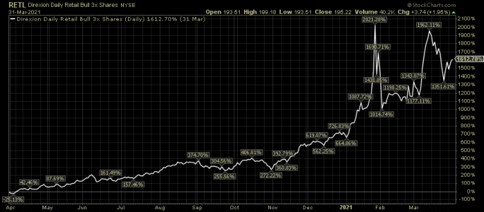 Retl Etf Stock