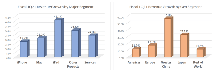 gomez peer average earnings