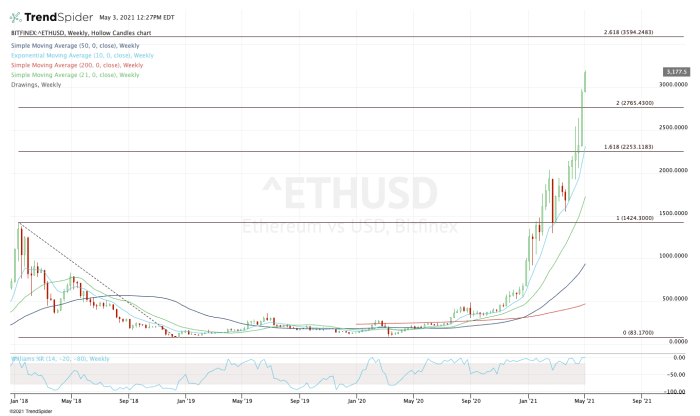 how high ethereum can go