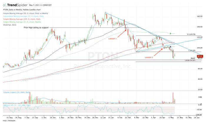 Peloton Has The Stock Just Bottomed Thestreet 