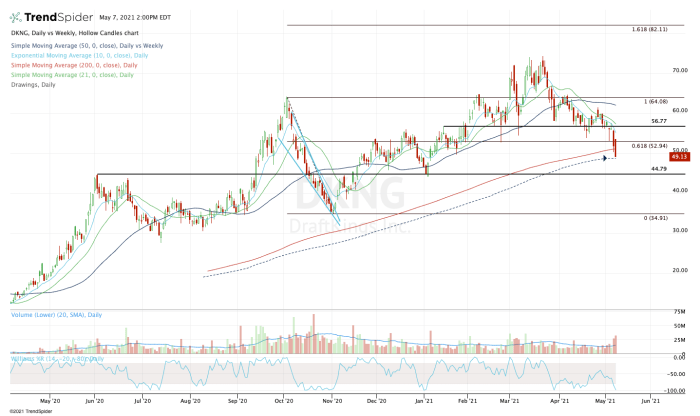 Buy The Earnings Dip In DraftKings Check Out The Chart TheStreet   Dkng 