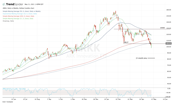 Did ARKK Hit Bottom? Trading Growth Stocks in a Bear Market - TheStreet