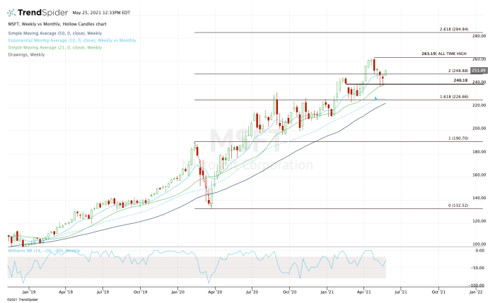 What Is Microsoft Trading At Today