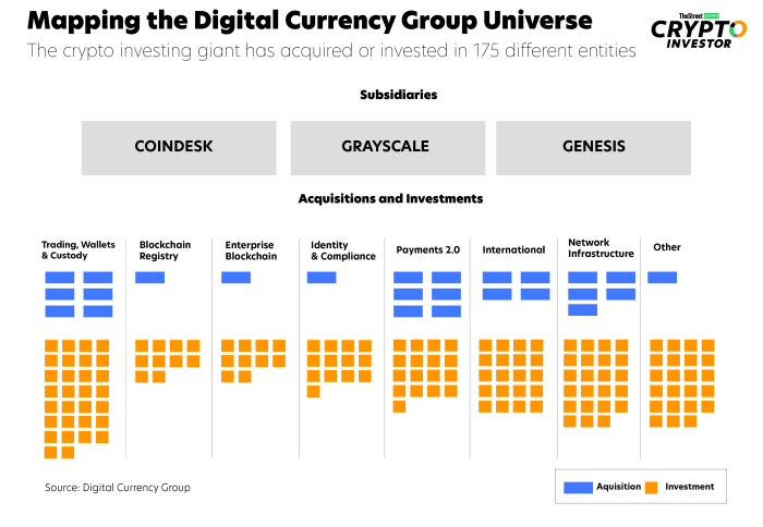 digital currency group crypto holdings