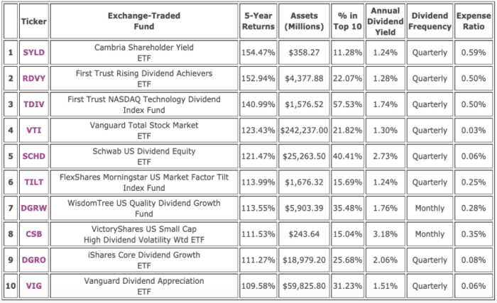 10-top-holdings-of-high-performing-dividend-etfs-dividend-strategists