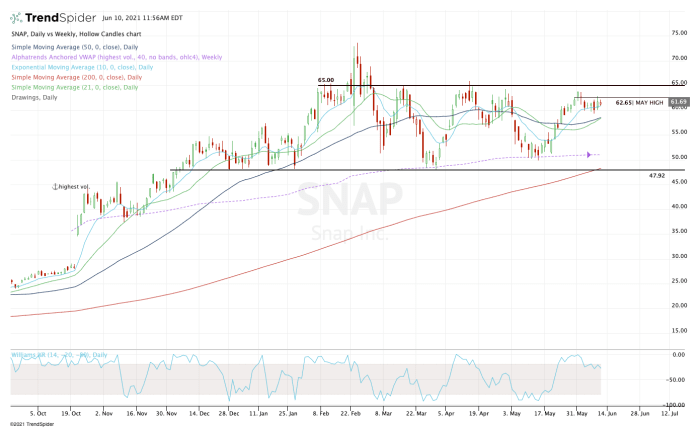 snap stock charts