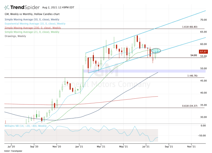 Trading General Motors Stock: Earnings Preview - TheStreet