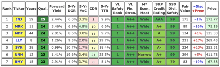 7 Best Health Care Sector Dividend Stocks - Dividend Strategists